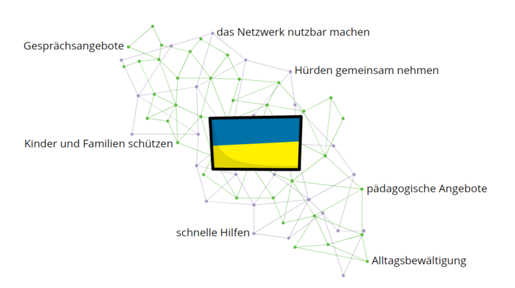 Grafik: über ein Netz sind folgende Wörter verbunden: Gesprächsangebote, das Netzwerk nutzbar machen, Hürden gemeinsam nehmen, Kinder uns Familien schützen, schnelle Hilfen, pädagogische Angebote, Alltagsbewältigung